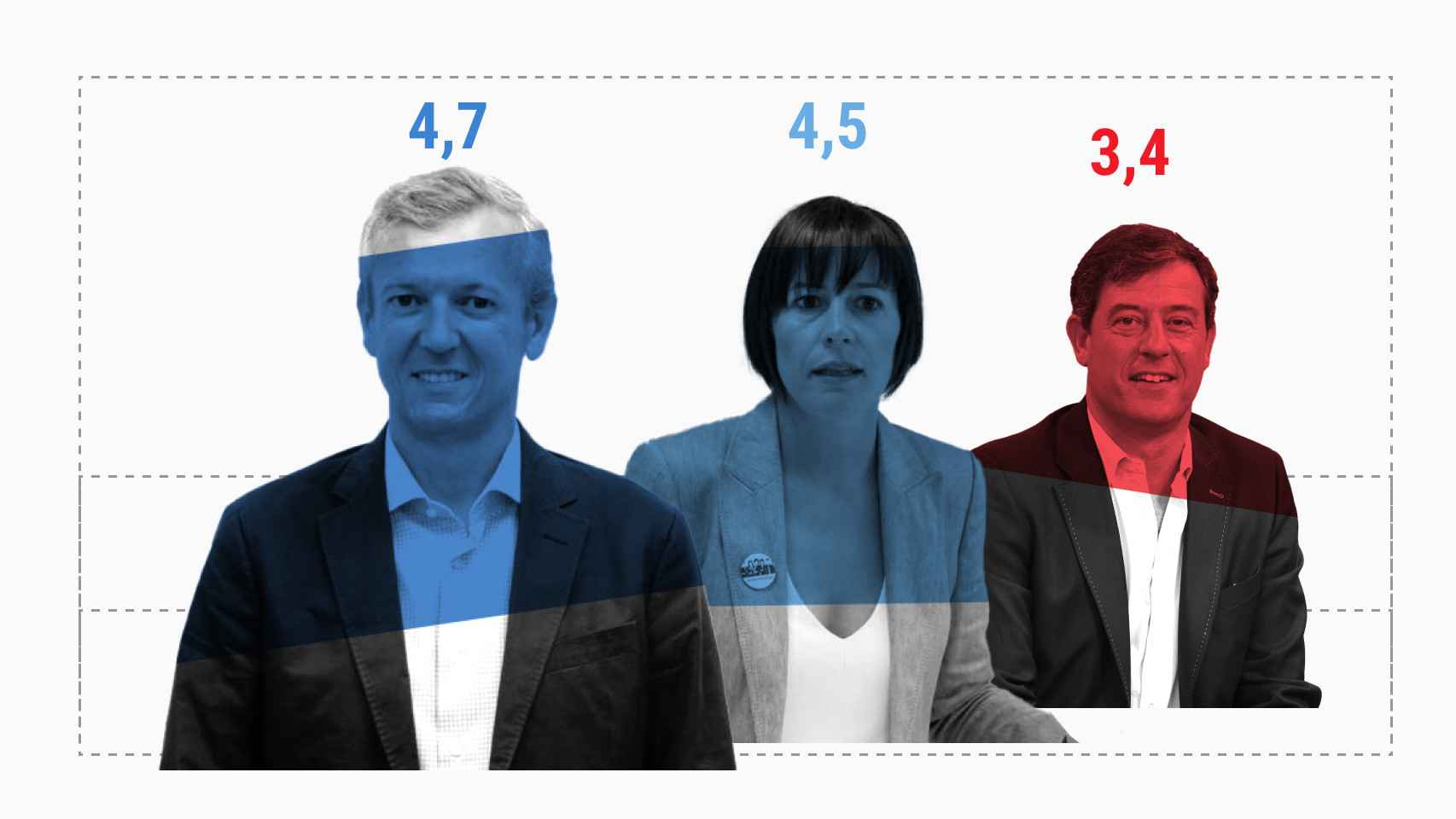 Valoración sobre 10 de los principales candidatos a las elecciones gallegas.