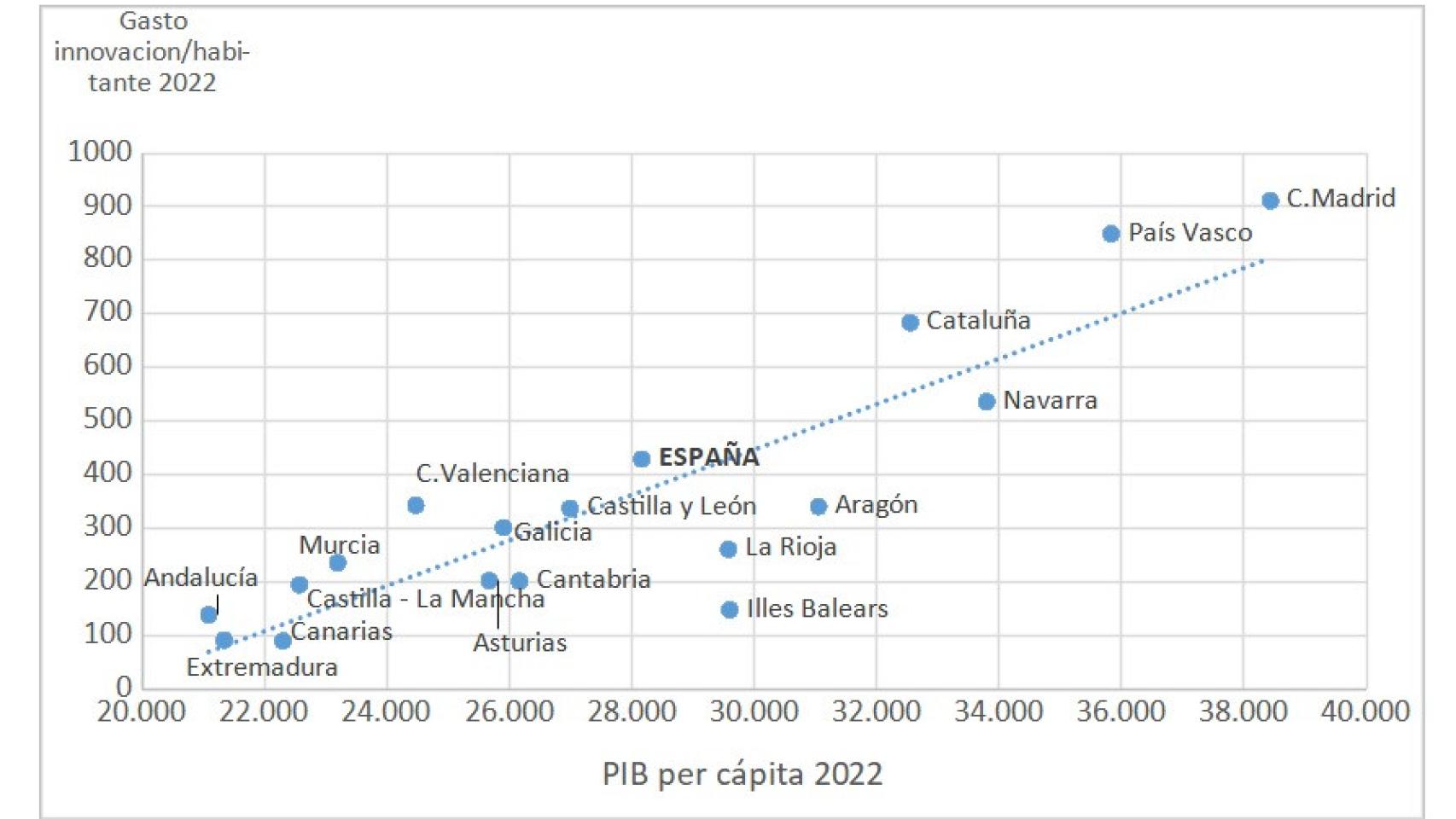 PIB per cápita y gasto en innovación por habitante en las CC.AA. 2022 (en euros)
