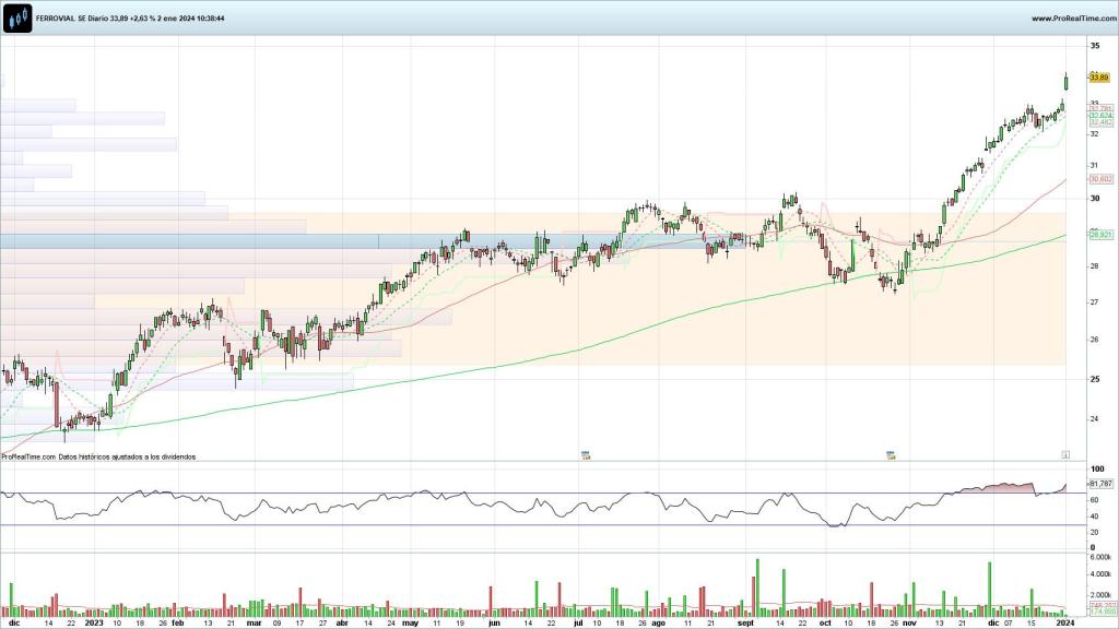 Evolución de las acciones de Ferrovial