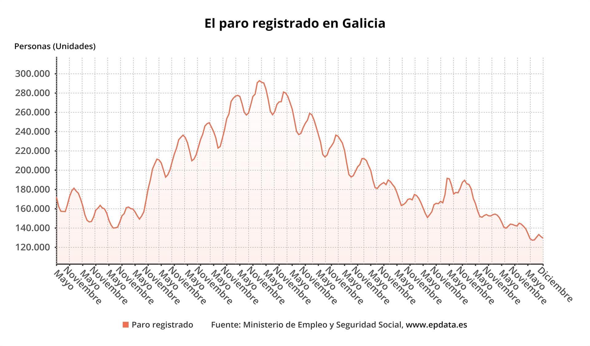 El paro baja en 12.718 personas en 2023 en Galicia, hasta 129.504 desempleados (EP Data).