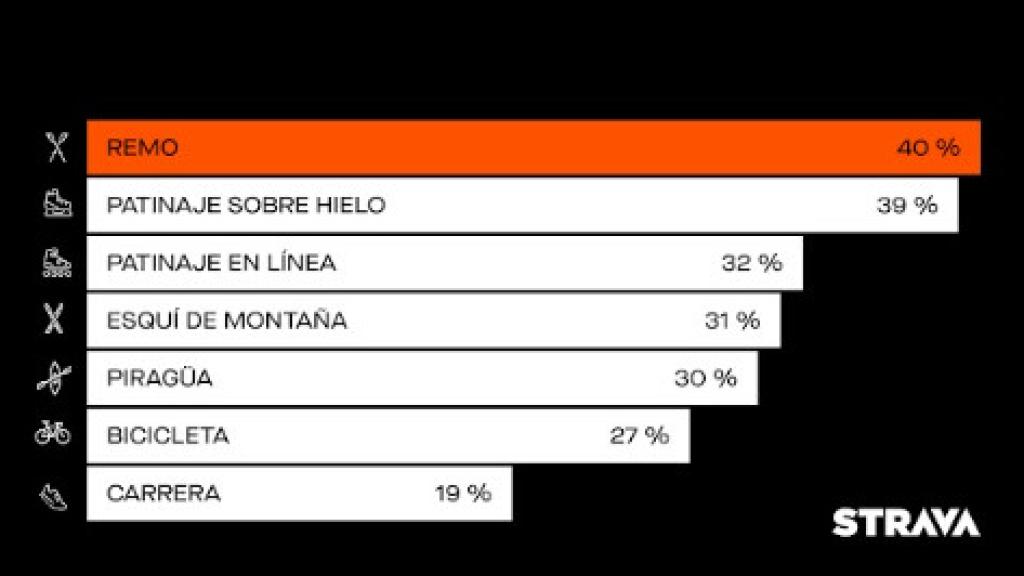 Los deportes en grupo o por parejas más practicados en 2023