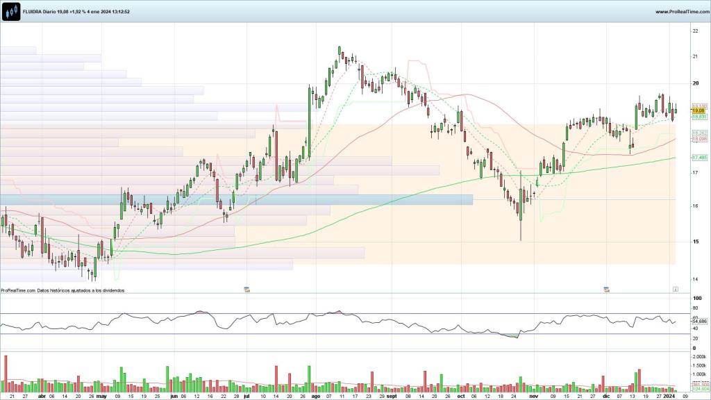 Evolución de las acciones de Fluidra