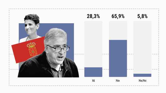 El 66% de españoles en contra de ceder Pamplona a Bildu, pero la mayoría de votantes del PSOE lo apoya