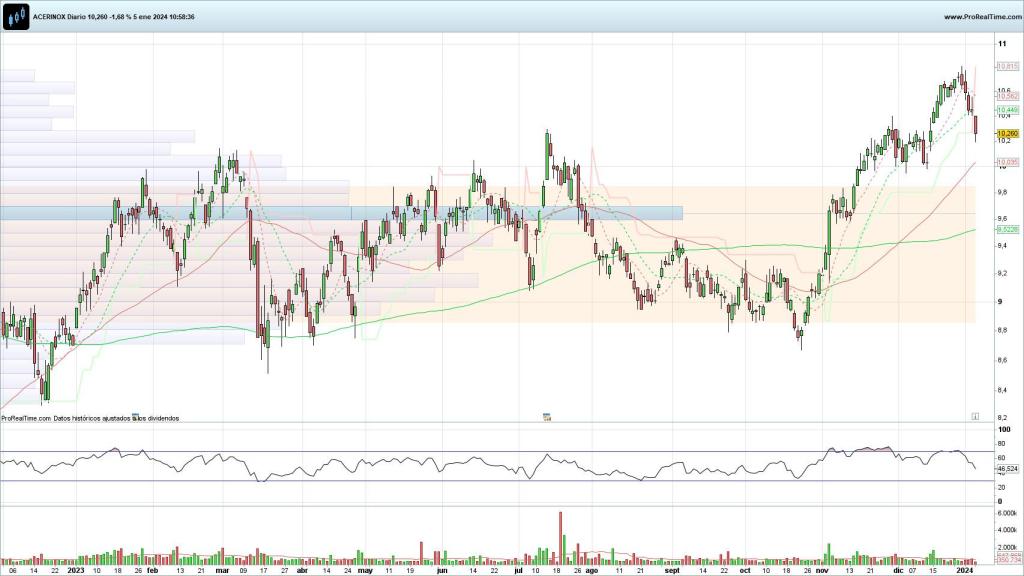 Evolución de las acciones de Acerinox
