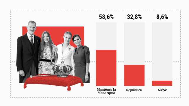 Casi un 60% de los españoles quiere la monarquía y sólo un 33% prefiere una república