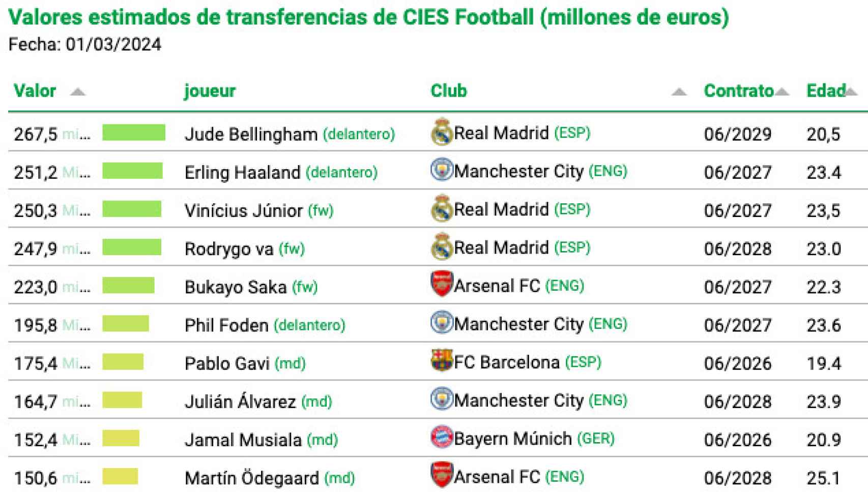 Top 10 de los futbolistas más valiosos del mundo, según CIES