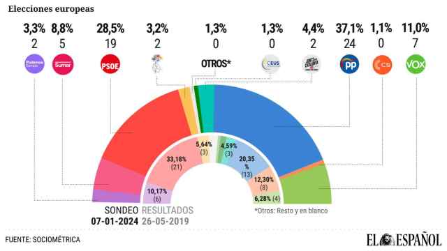 El PP ganaría las europeas con casi 9 puntos sobre el PSOE y Podemos lograría dos escaños