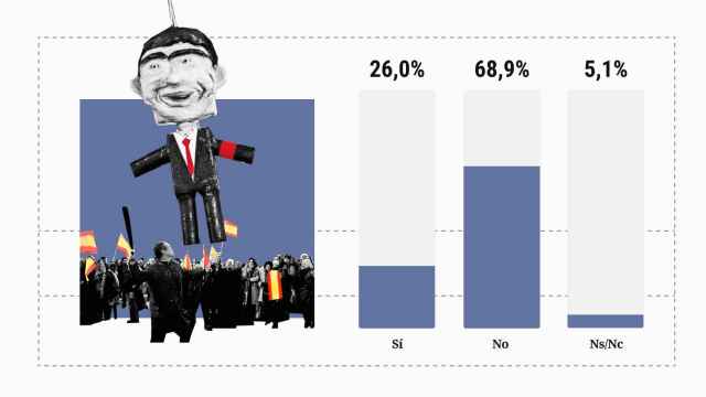 El 69% no ve delito en la piñata de Sánchez en Ferraz, incluido un 58% de votantes del PSOE