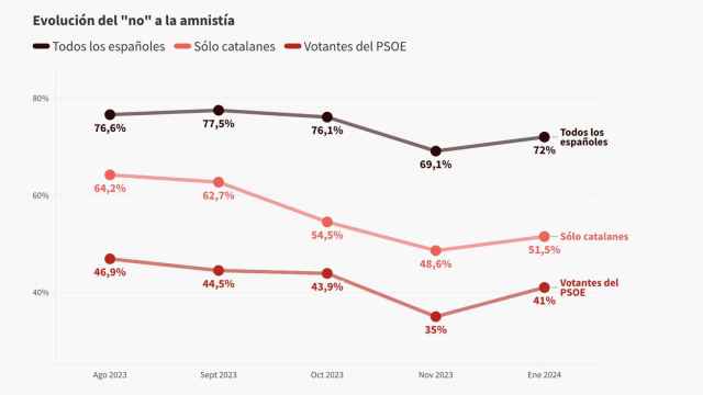 Repunte en el rechazo a la amnistía: el 72% en contra, incluido un 41% del PSOE y un 51% de catalanes