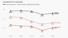 Repunte en el rechazo a la amnistía: el 72% en contra, incluido un 41% del PSOE y un 51% de catalanes