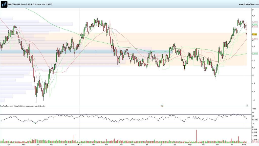 Evolución de las acciones de Inmobiliaria Colonial