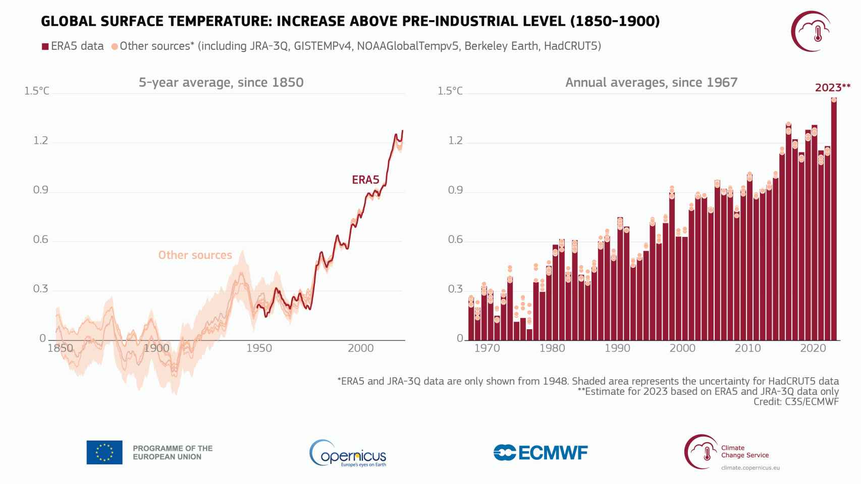 Aumento de la temperatura global del aire en la superficie (1) en relación con el promedio de 1850-1900, el período de referencia preindustrial designado, según varios conjuntos de datos de temperatura global mostrados como promedios de cinco años desde 1850 (izquierda) y como promedios anuales desde 1967 (derecha).