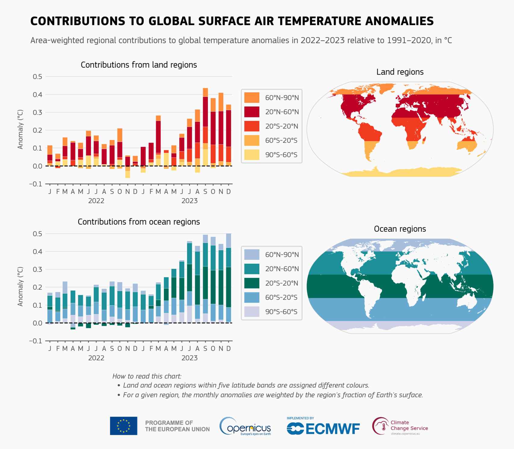 Contribuciones latitudinales a las anomalías mensuales de la temperatura del aire en la superficie global en relación con el período de referencia 1991-2020, mostradas por separado para las regiones terrestres y oceánicas.