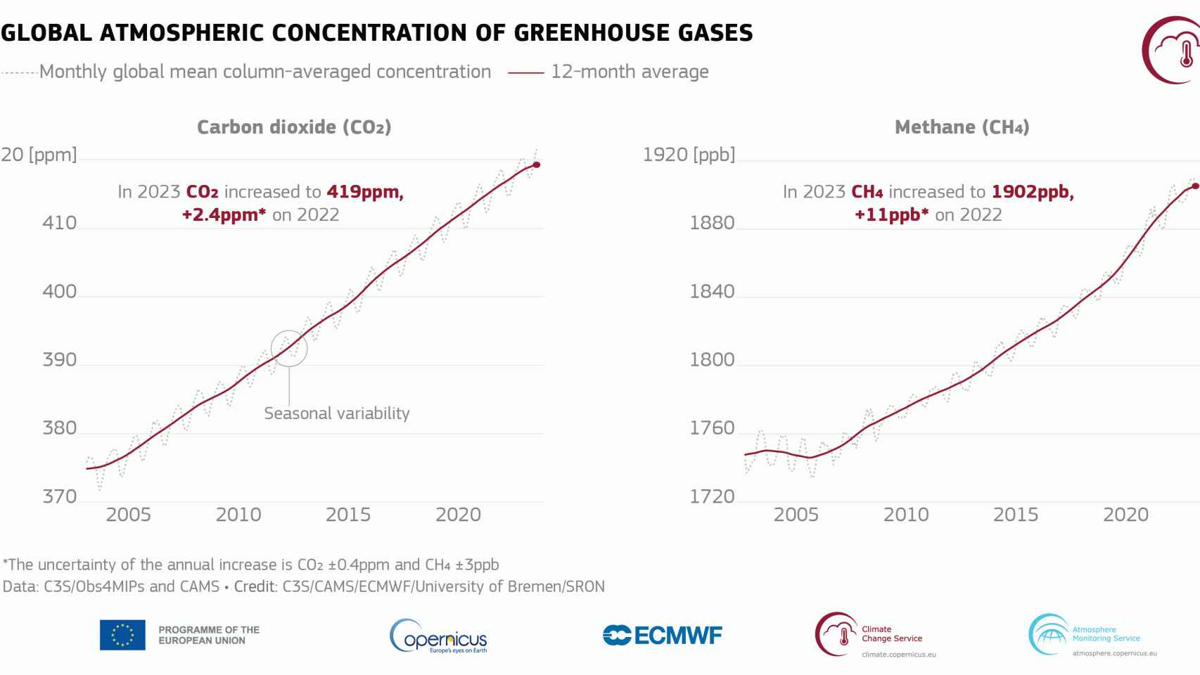 Concentración promedio de CO2 atmosférico de 2003 a 2023.