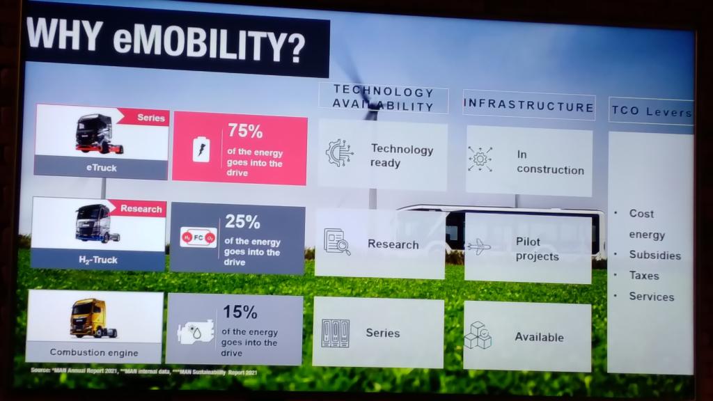 El camión eléctrico tiene una eficiencia del 75% frente al de hidrógeno que es del 25%.