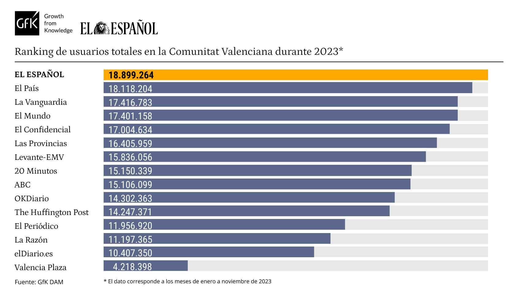 Usuarios totales entre enero y noviembre de 2023 en la Comunitat Valenciana. EE