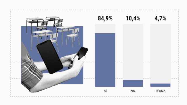 La mayoría de españoles están a favor de prohibir el móvil en las aulas.