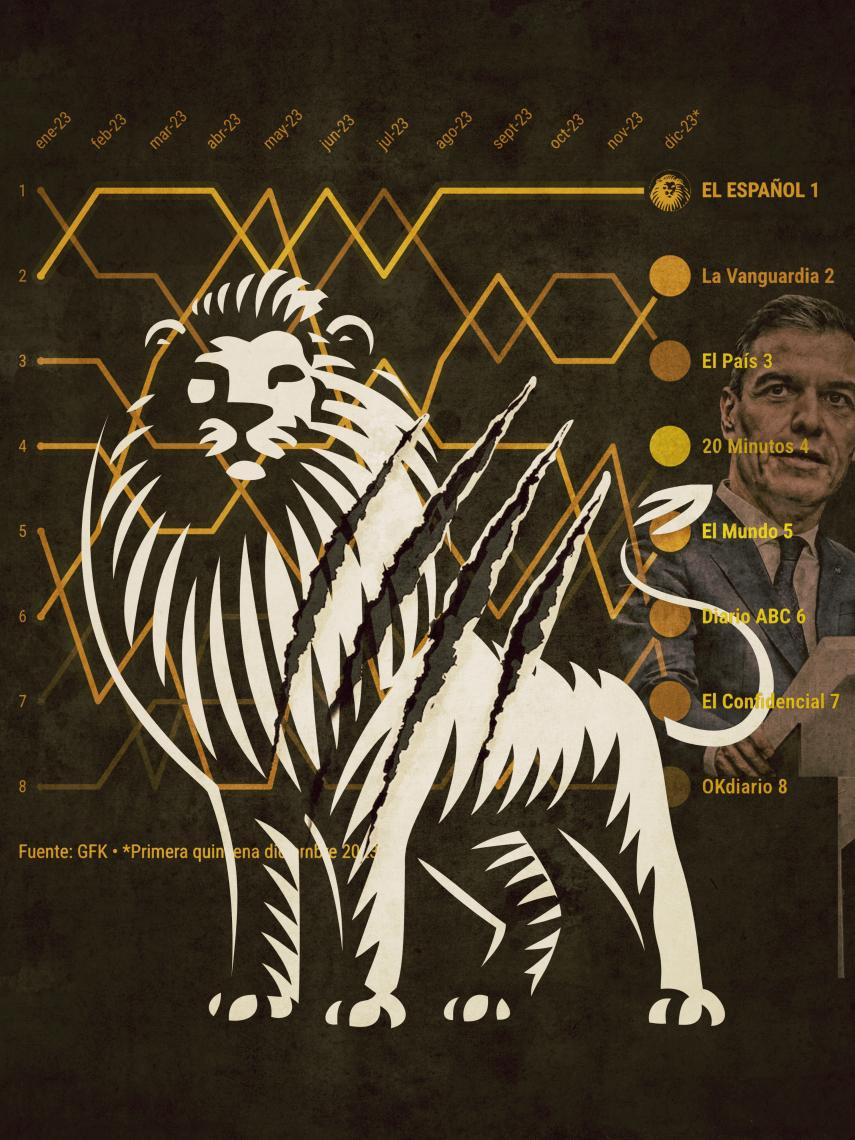 EL ESPAÑOL, líder de la prensa española.