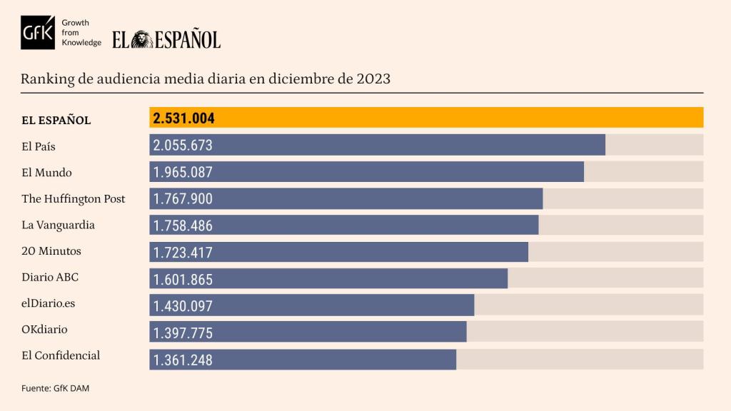 Tabla de datos personalizada con Marcas competencia de EL ESPAÑOL. Release de datos diciembre de 2023.