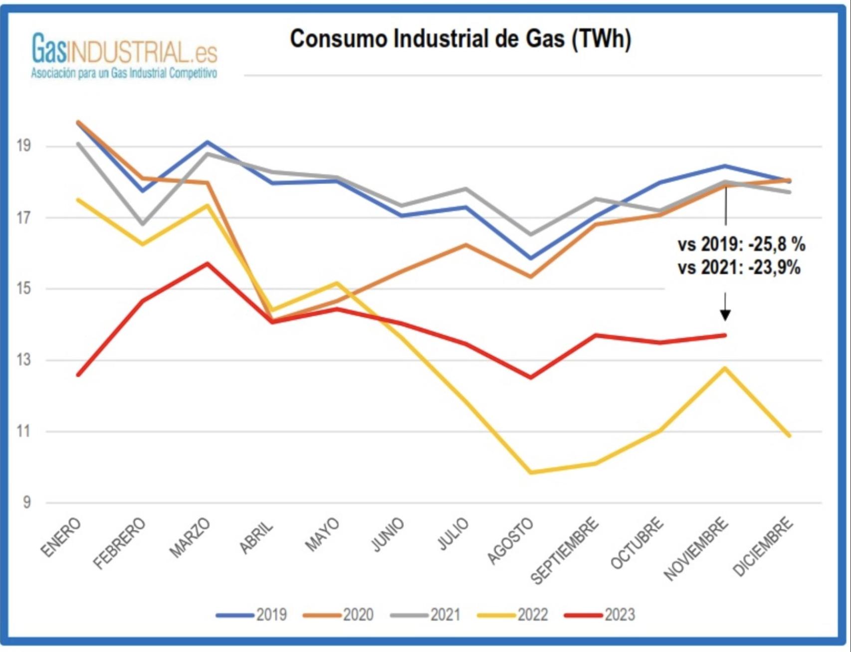Consumo Industrial de Gas (TWh)