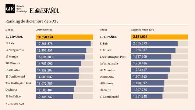 Tabla de datos personalizada con Marcas competencia de EL ESPAÑOL. Release de datos diciembre de 2023.