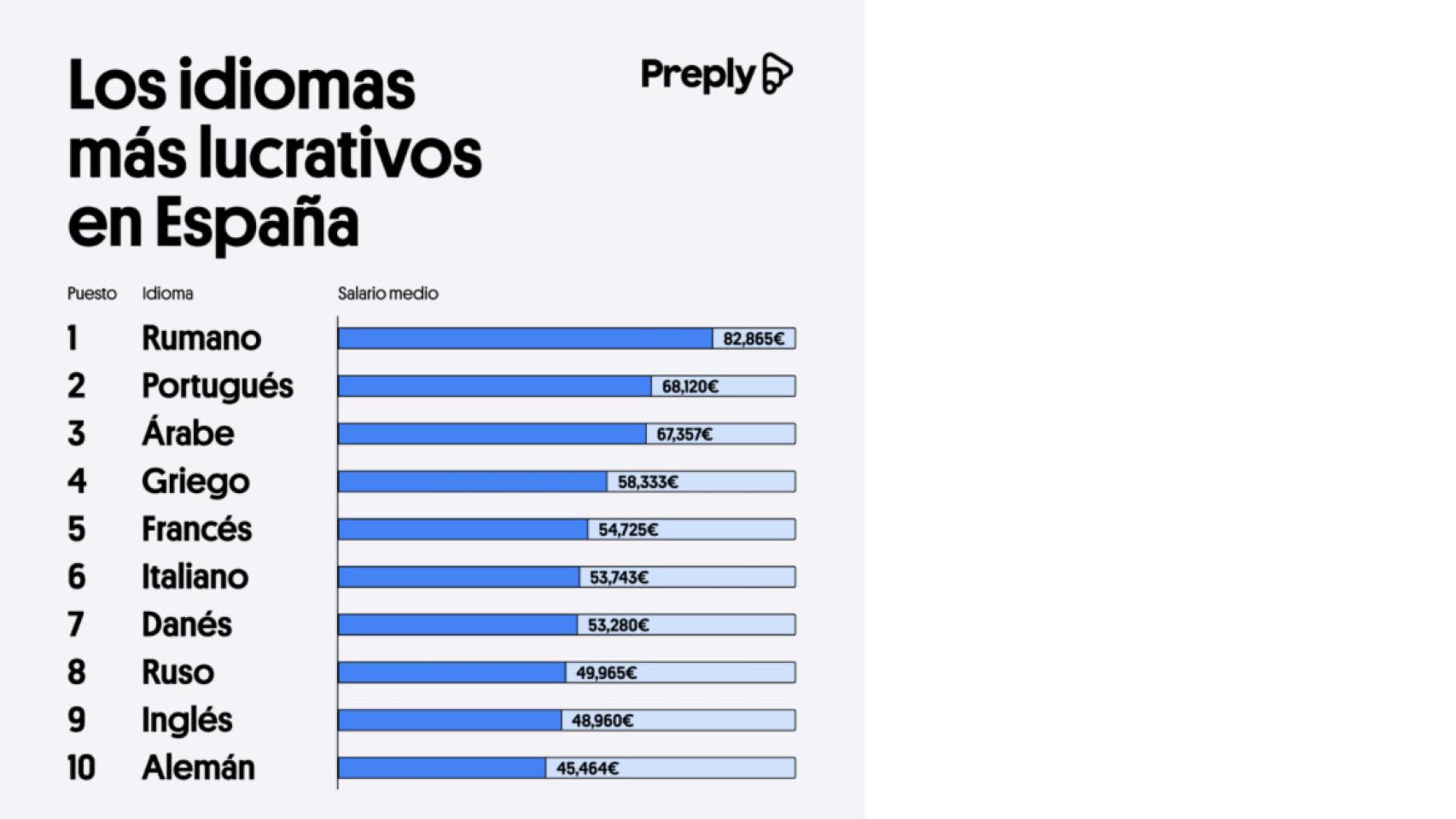 Los idiomas más lucrativos en España.