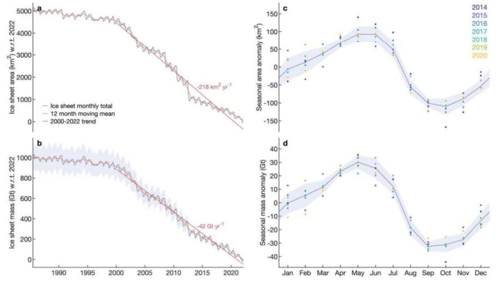 La capa de hielo ha perdido 5.091 km2 de su área (a) y 1.034 Gt de masa (b) desde 1985.