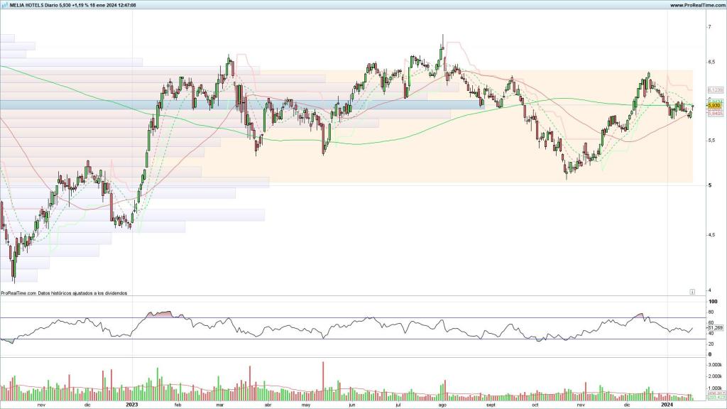 Evolución de las acciones de Meliá Hotels