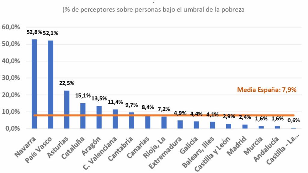 Rentas Mínimas de Inserción. Coberturas. Año 2022