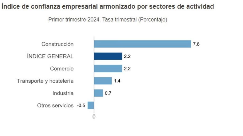 Índice de confianza empresarial armonizado por sectores de actividad