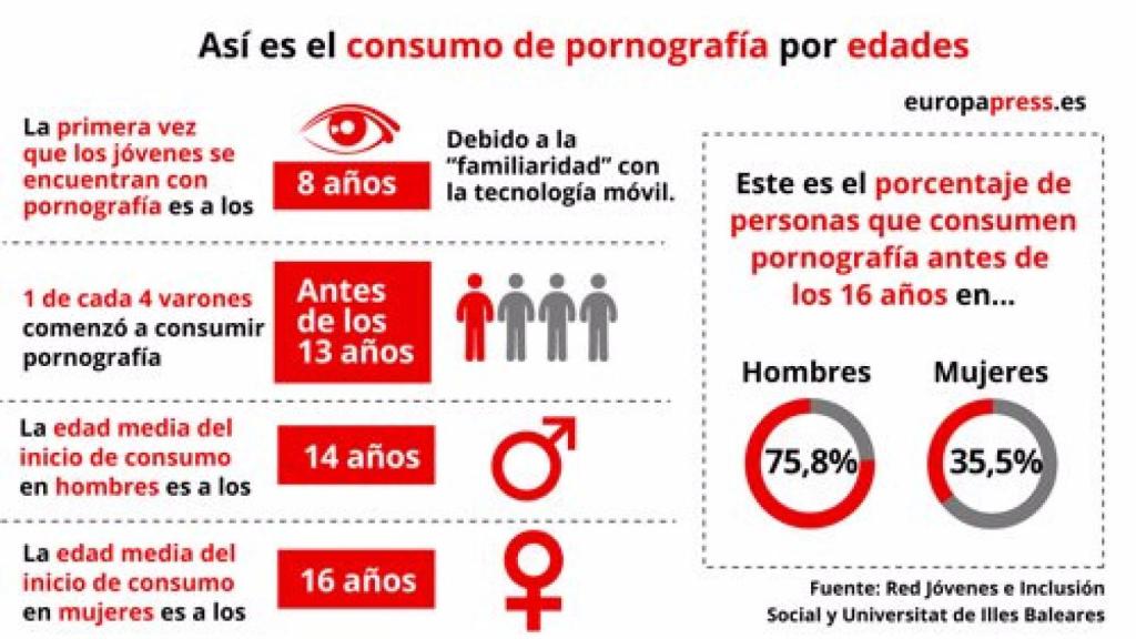 Gráfico sobre el consumo de pornografía por edades