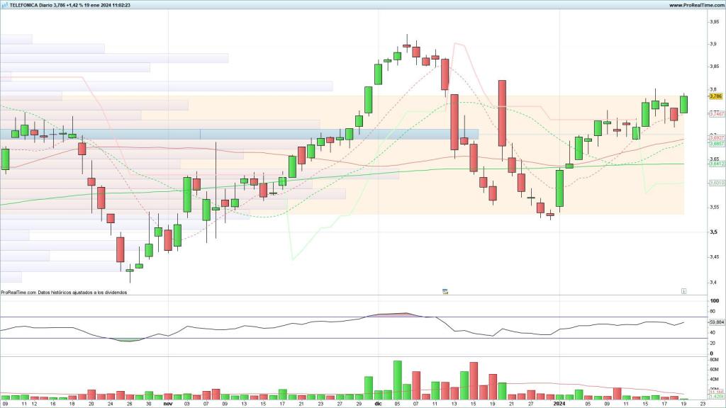 Evolución de las acciones de Telefónica