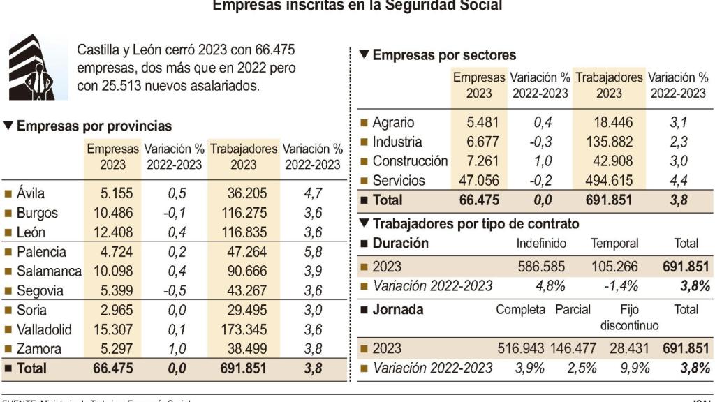 Creación de empresas en CYL
