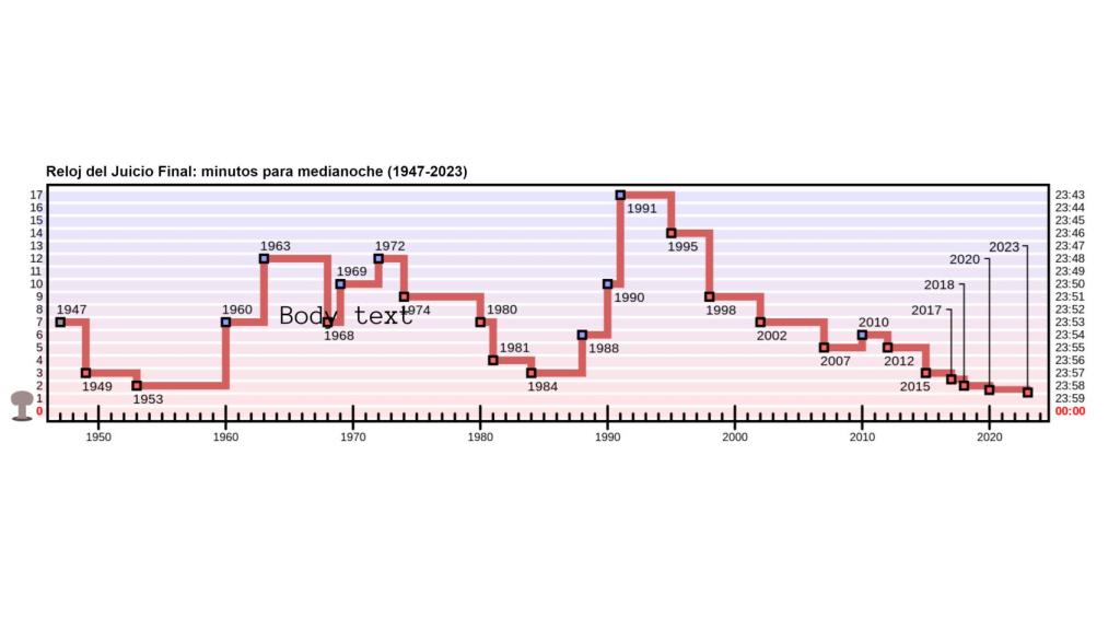 Evolución de los movimientos del Reloj del Juicio Final (1947-2023).