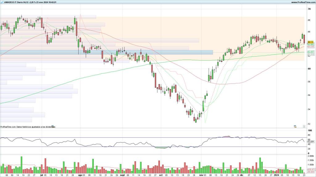 Evolución de las acciones de Amadeus