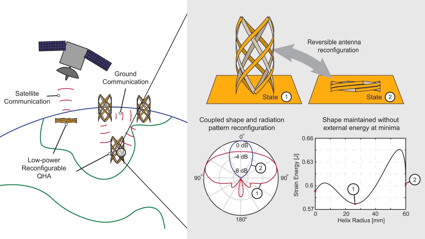 Diagrama del funcionamiento de la antena helicoidal