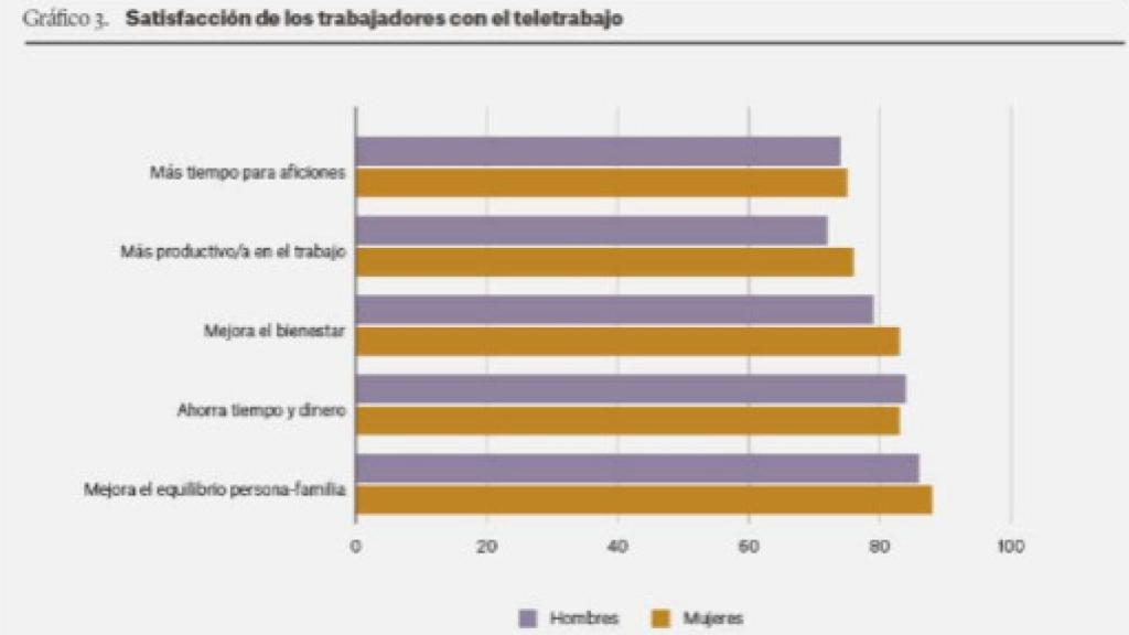 Gráfica de satisfacción de los trabajadores con el teletrabajo, por sexo.