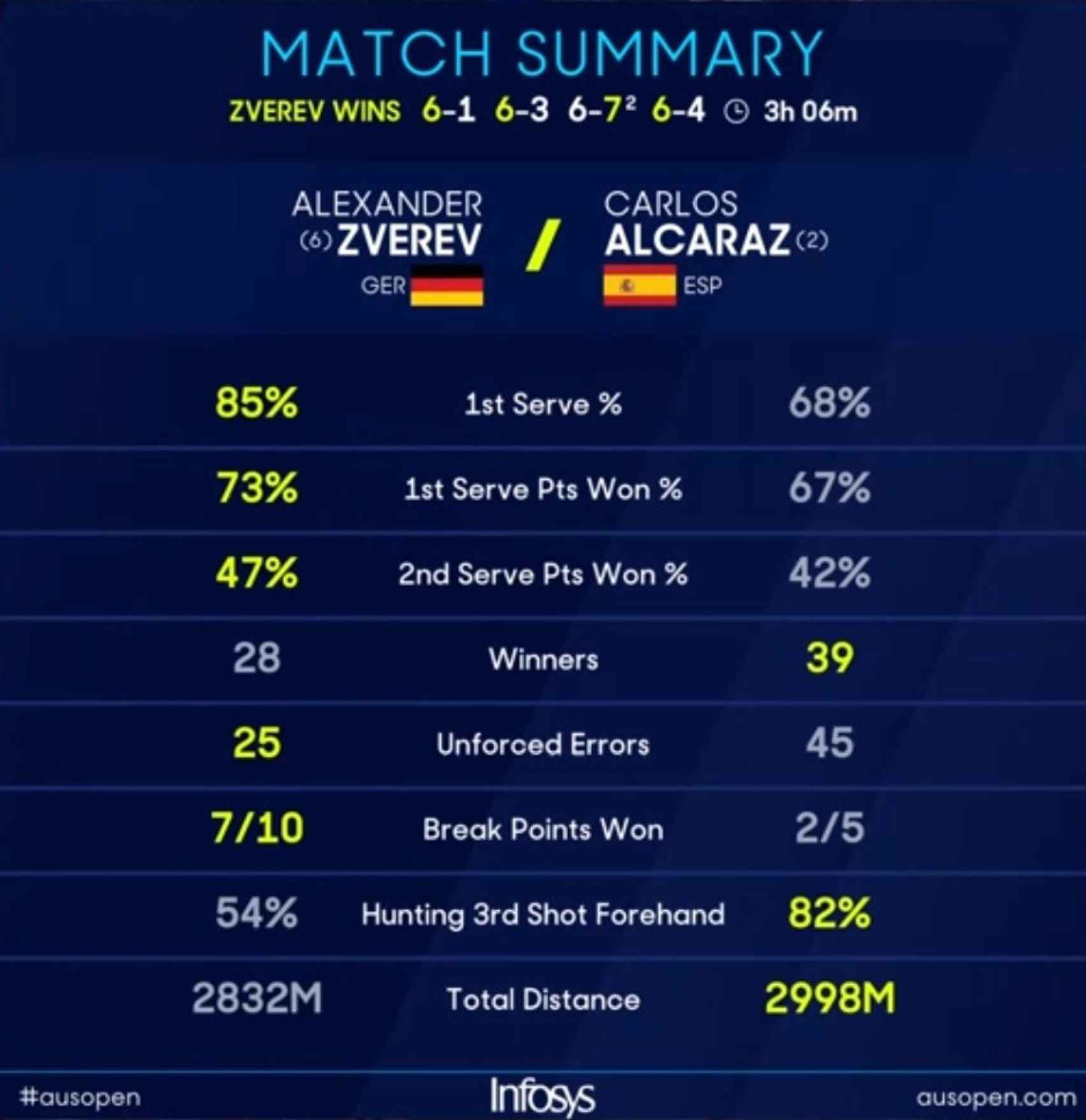Estadísticas del partido entre Zverev y Alcaraz