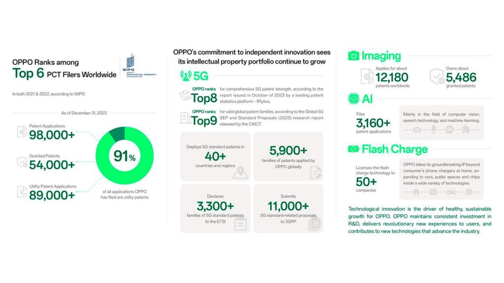 Imagen que muestra la fortaleza de OPPO en el ámbito de patentes
