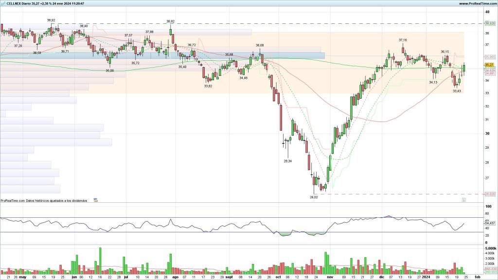 Evolución de las acciones de Cellnex
