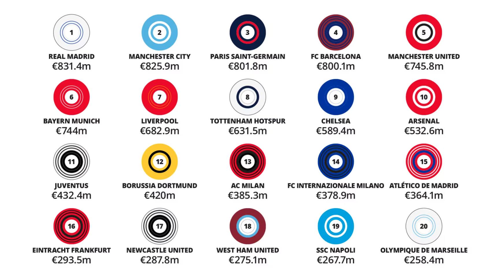 El ranking de Deloitte de los 20 equipos de fútbol con más ingresos en la temporada 2022/2023