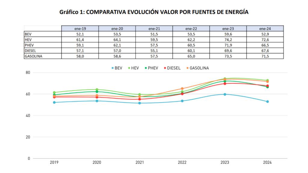 Gráfico del valor residual según la tecnología.