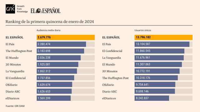 Tabla de datos personalizada con Marcas competencia de EL ESPAÑOL. Release de datos enero de 2024.