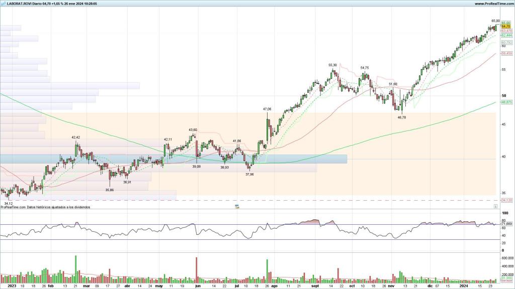 Evolución de las acciones de Laboratorios Rovi