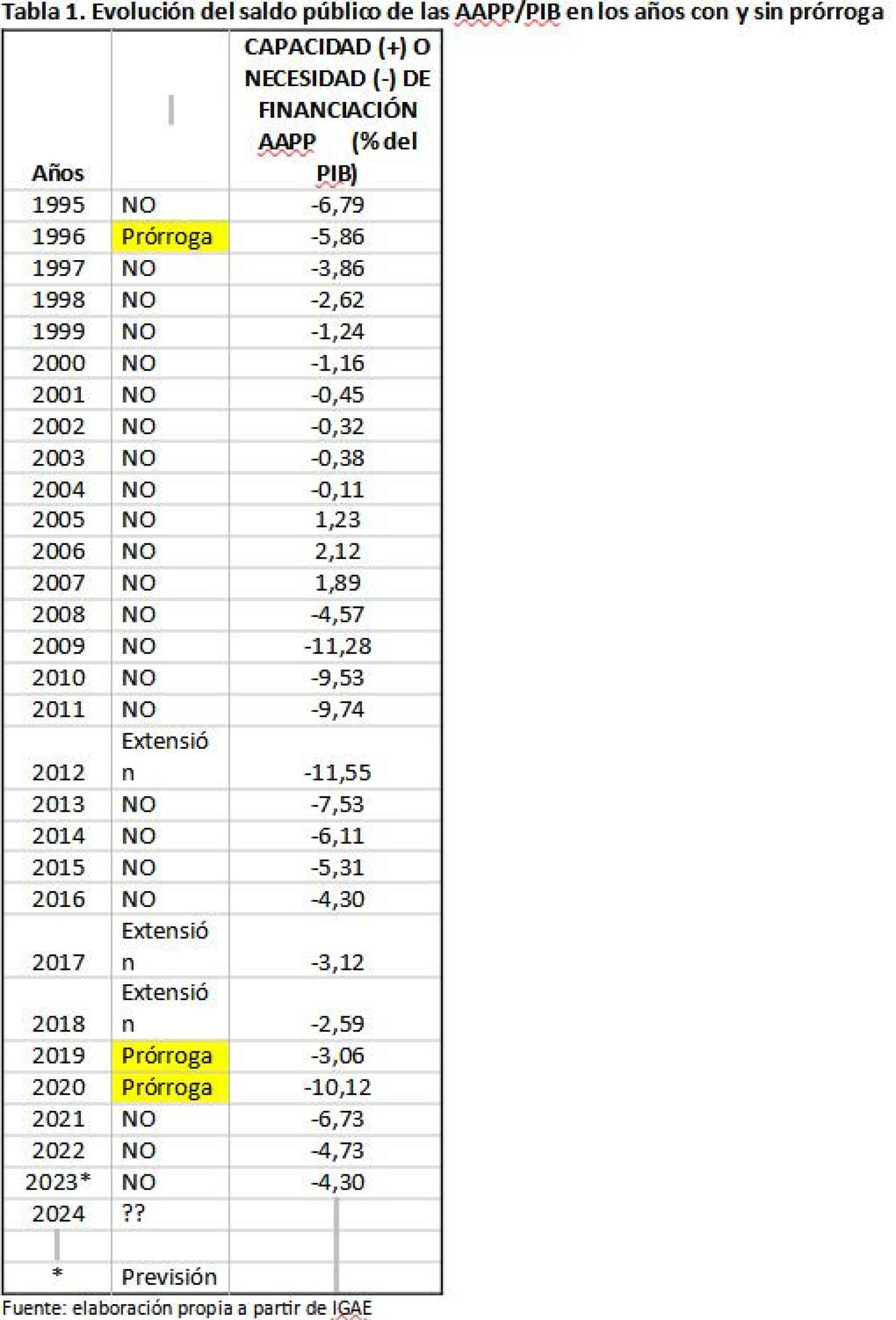 Evolución del saldo público de las AAPP/PIB en los años con y sin prórroga