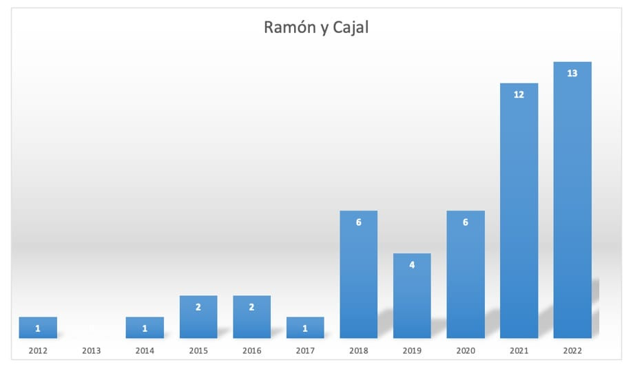 Fig. 1. Personal Ramón y Cajal incorporado a la UVigo desde la convocatoria del 2012 a la del 2022. Nótese el cambio apreciado en los últimos 5 años.