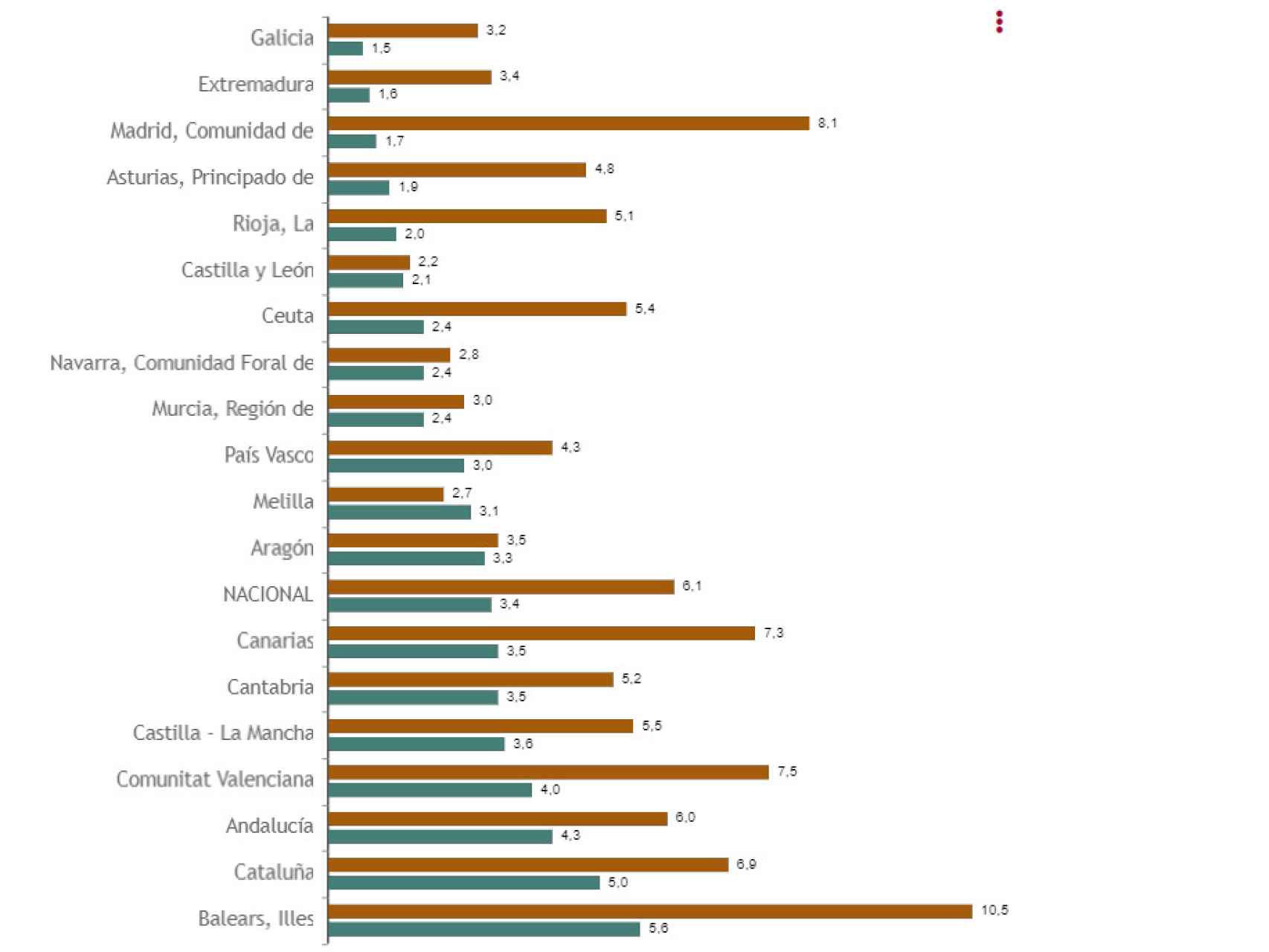 Datos del incremento en las ventas del comercio minorista en España por CCAA