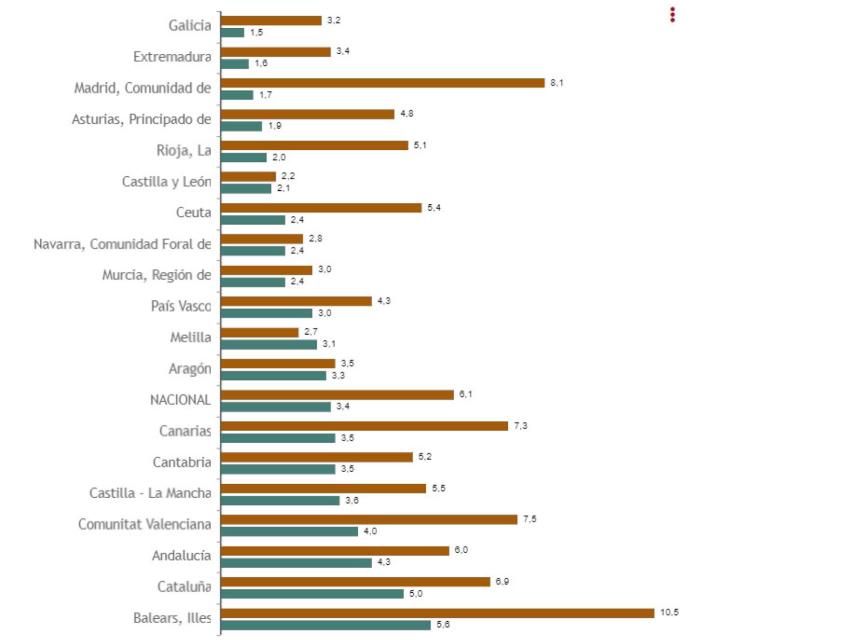 Datos del incremento en las ventas del comercio minorista en España por CCAA