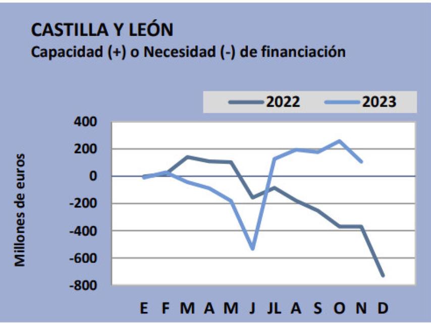 Gráfico de la capacidad de financiación de Castilla y León de enero a noviembre de 2023