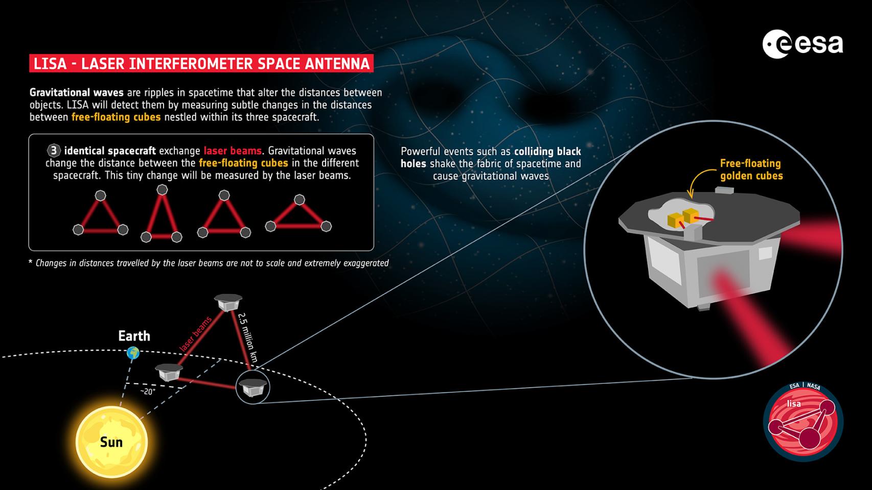Esquema de LISA capturando ondas gravitacionales